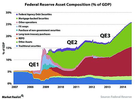 Federal Reserve Asset Composition Federal Reserve Asset Composition